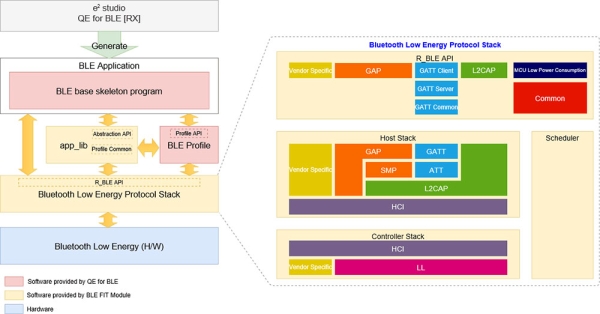 RX Protocol Stack Constitution