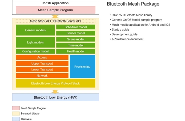 RX Protocol Stack Meshstack.jpg