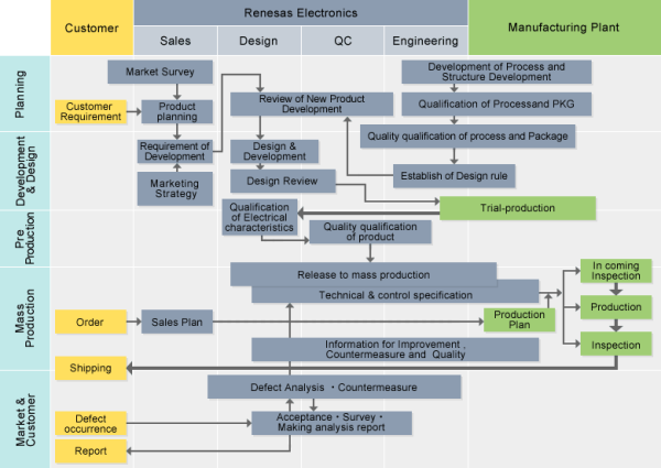 Quality Assurance Flow Chart