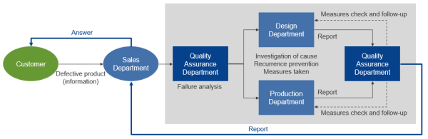 image: Renesas Group Global Investigation Sequence for Defective Products