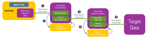Chain of Trust in R-Car Devices