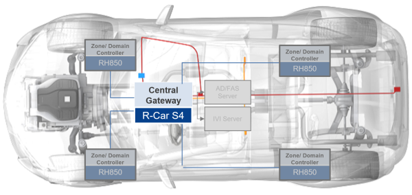 Central Gateway R-Car S4