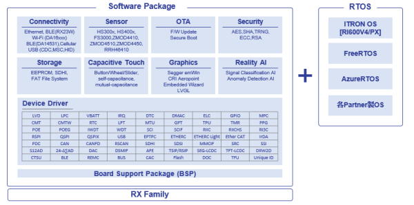 RX Driver Package