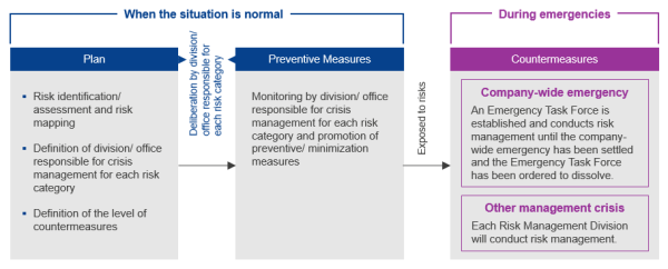 Renesas Group Risk Management Control Flow