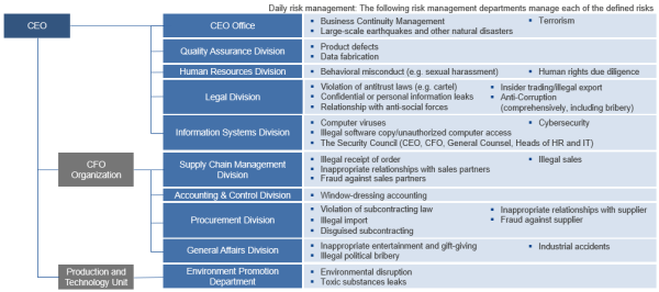 image: Renesas Group's Risk Management System