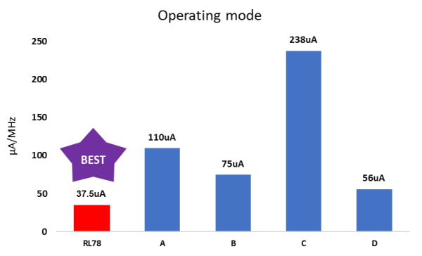 RL78 Operating mode current consumption comparison