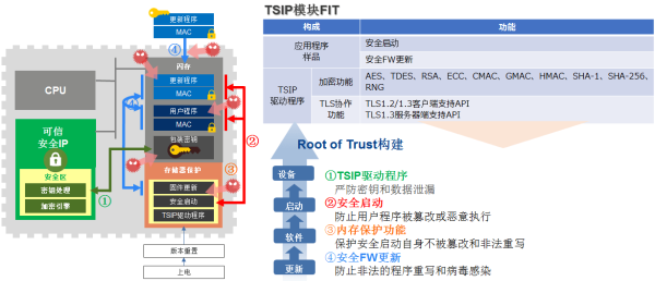 TSIP-module FIT Root of Trust Configuration