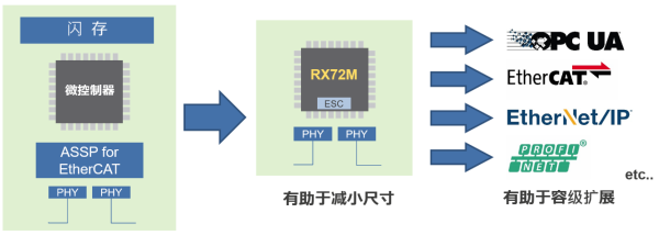 RX72M工业网络解决方案