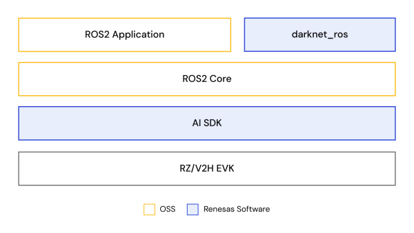 Software block diagram showing the RZ/V2H ROS2 Package, including ROS2 applications, ROS2 core, DRP‑AI integration, and the RZ/V2H platform.