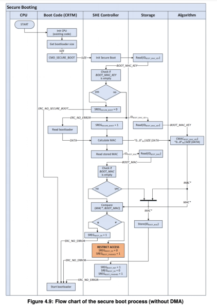 Flow chart of the secure boot process (without DMA)