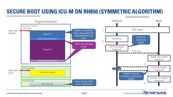 Secure Boot Using ICU-M on RH850 (Symmetric Algorithm)