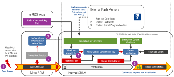 Secure boot sequence on an R-Car device expanded (1)