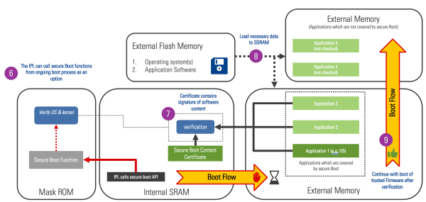 Secure boot sequence on an R-Car device expanded (2)