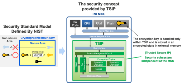 Security concept