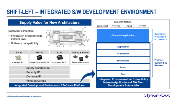 Shift-left Integrated S/W development environment