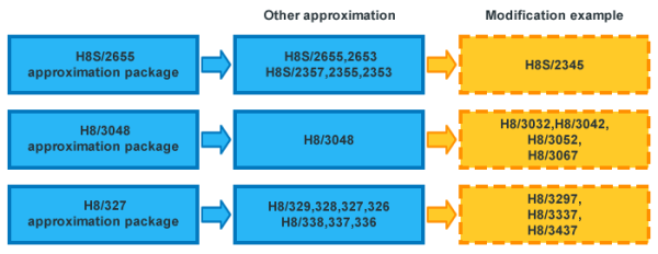 Succeeding existing microcontroller product functions