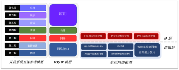 TCP/IP和多层网络模型与传统开放系统互连(OSI) 参考模型的比较