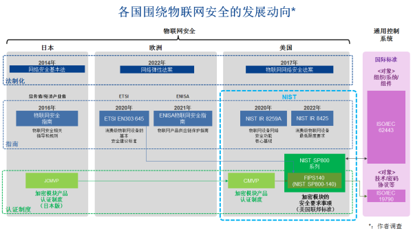 Trends in IoT Security Regulation