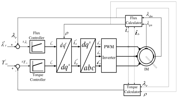 Vector control system for an induction motor with flux estimation