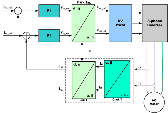  Basic Scheme for Vector Control of AC Motors Diagram