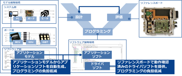 xEVインバータアプリケーションモデル&ソフトウェアの特長