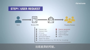 How to Use the R-CAR Solution Request Site