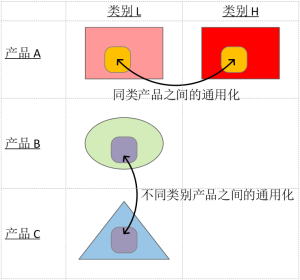 同类别产品之间的通用化