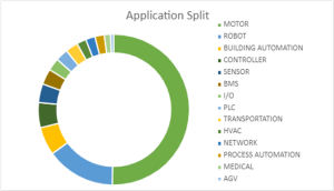 Application Split