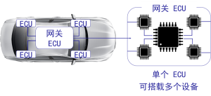 Gateway ECU