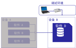 Debug Environment