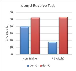 domu recv test