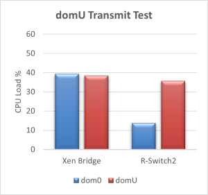 domu xmit test