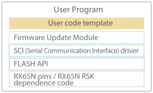 self programing with RX65N RSK