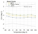 Graph featuring thermocouple temperature measurement evaluation results on the Renesas Solution Starter Kit for RX23E-A.