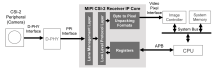 Block diagram for the MIPI CSI-2 Receiver IP core.