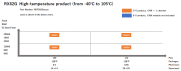 Pin-Memory Diagram of RX62G High-temperature products