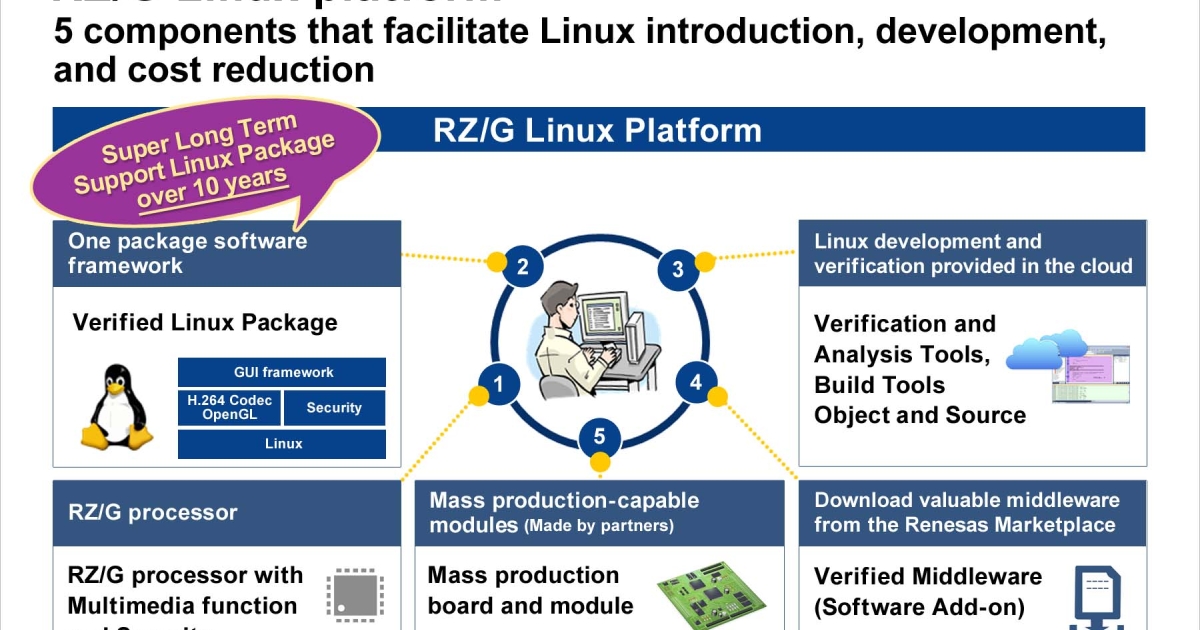 Renegade Linux 瑞萨电子推出新款RZ/G Linux平台,为嵌入式工业Linux开发人员提供长期支持 | Renesas 瑞萨电子