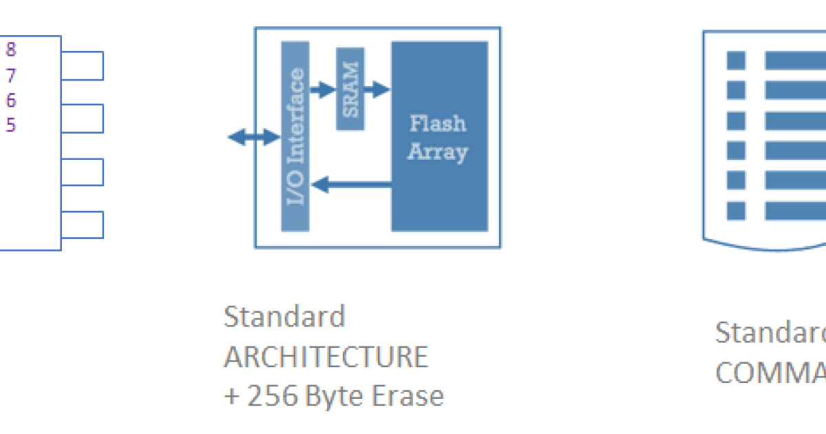 AT25DF321A - 32Mbit, 2.7V to 3.6V Range SPI Serial Flash Memory with ...
