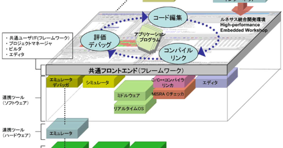 High-performance Embedded Workshop | Renesas 瑞萨电子
