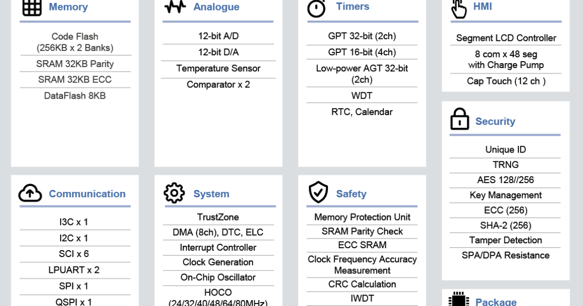 RA4L1 - 基于 80MHz Arm Cortex-M33 并支持 TrustZone、段码LCD 控制器和高级安全功能的低功耗 MCU ...