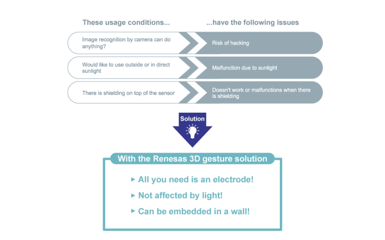3D Gesture Solution Solution