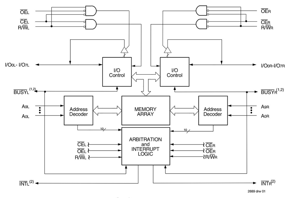 5962-86875 (7130/40) Functional Block Diagram