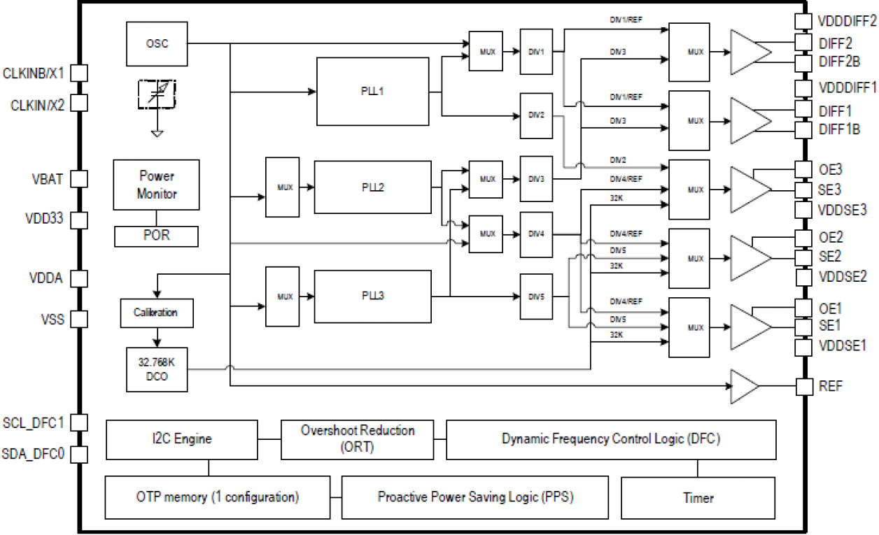 5P35023 - Block Diagram