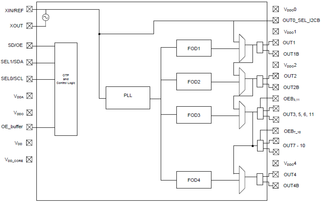 5P49V5908 Block Diagram