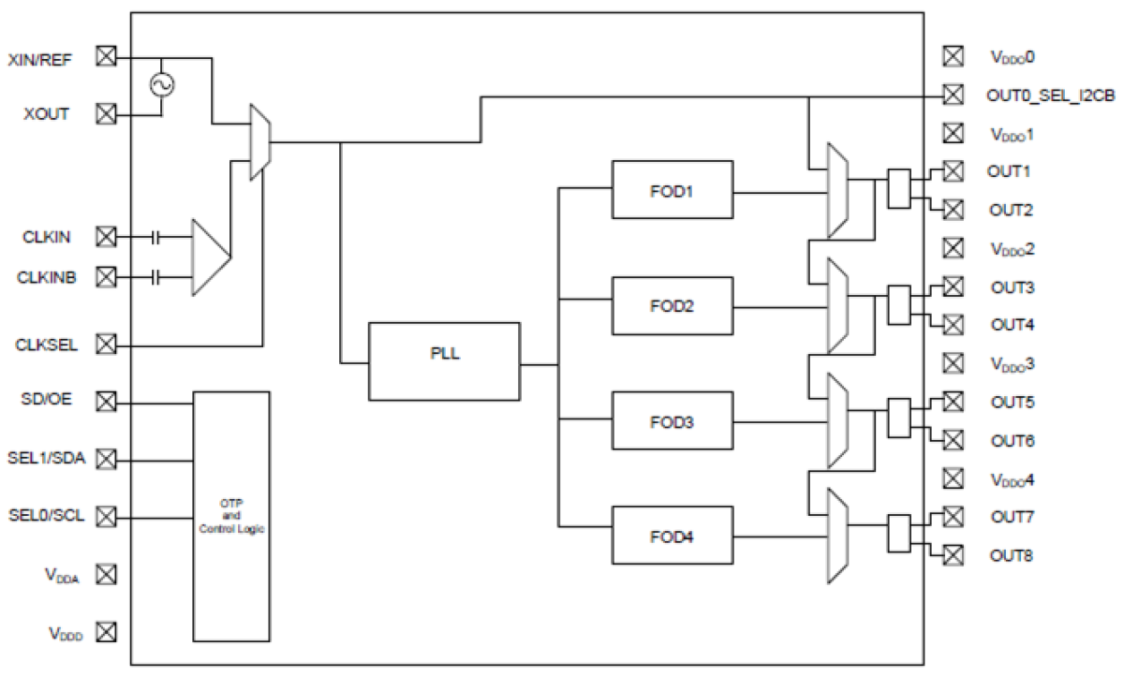 5P49V5929 - Block Diagram