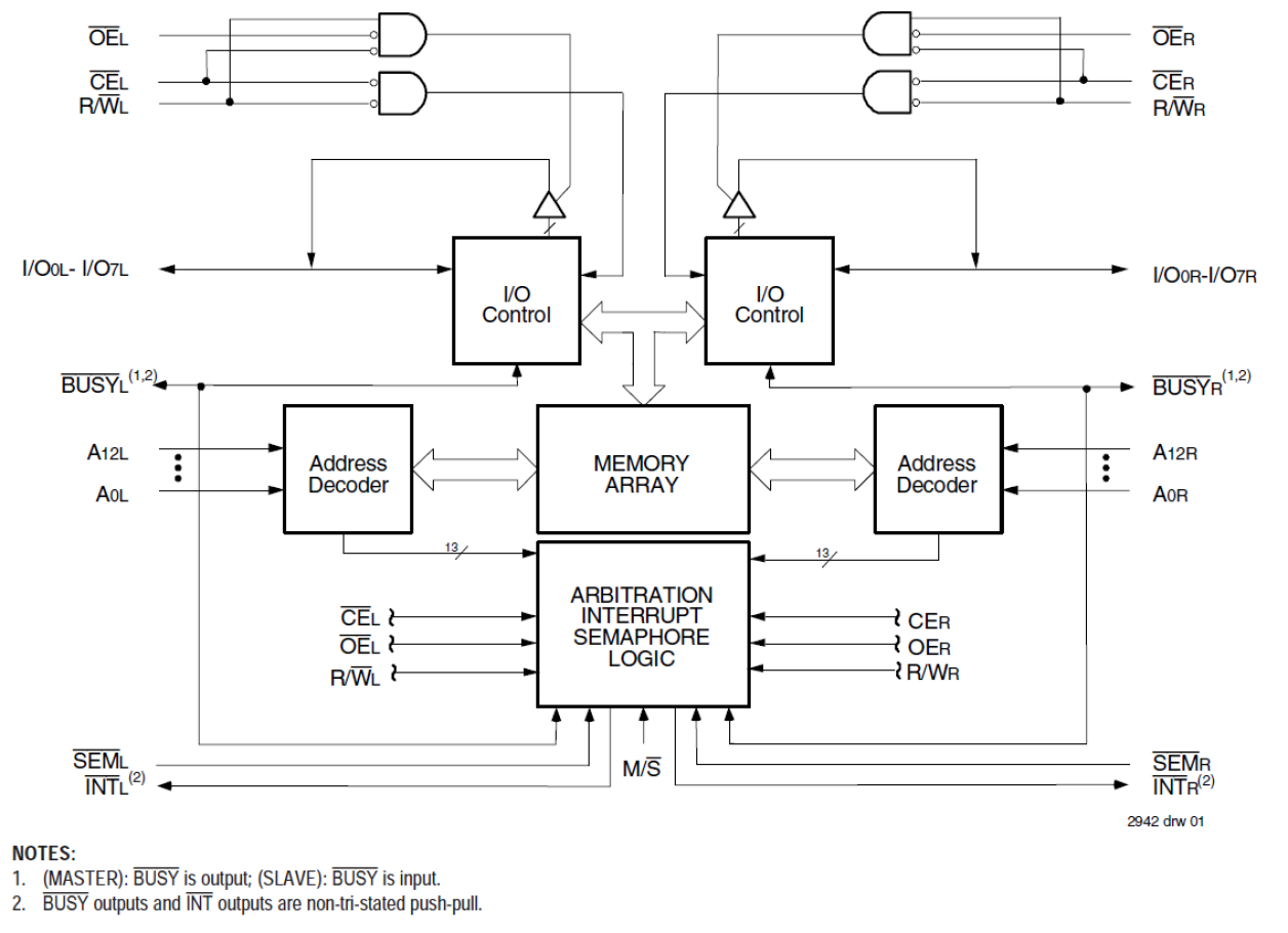 70V05 - Block Diagram