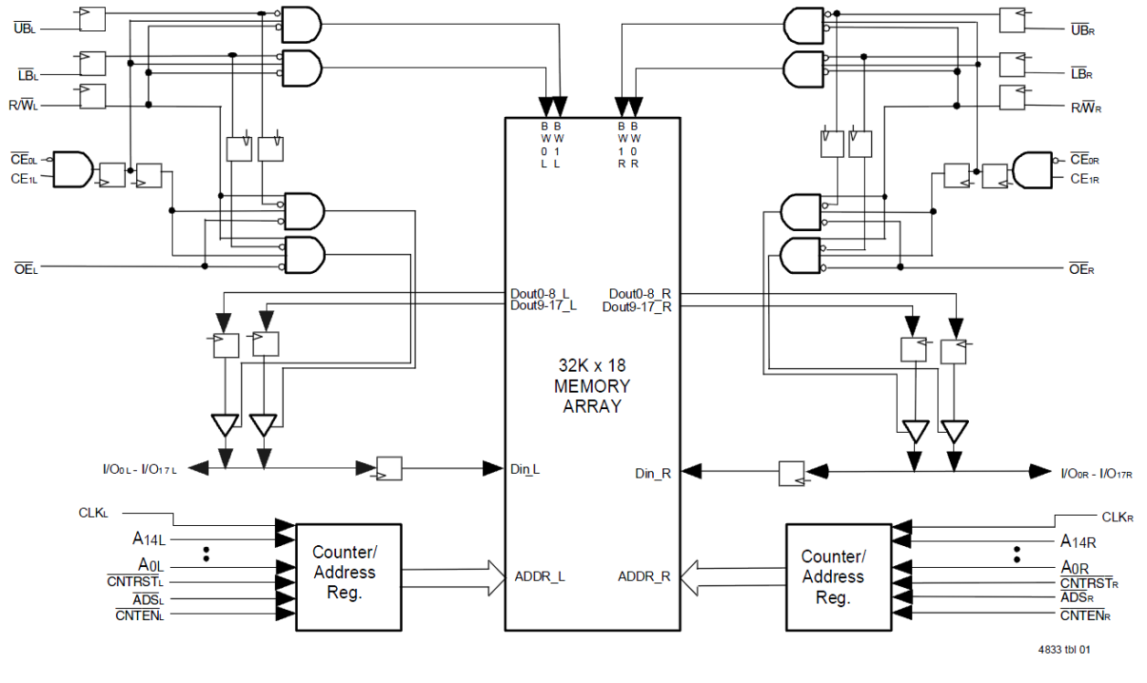 70V3379 - Block Diagram