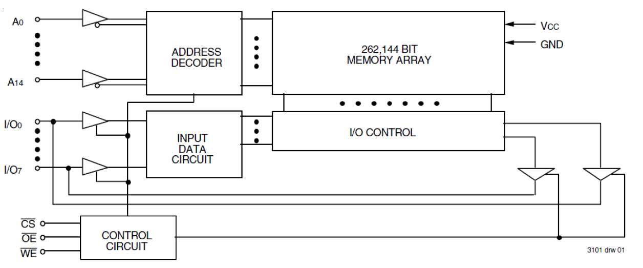 71V256 - Block Diagram