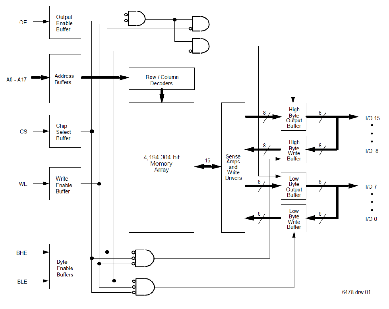 71V416 - Block Diagram