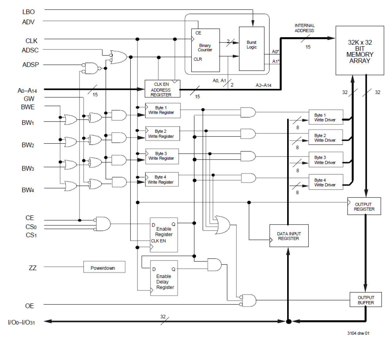 71V432 - Block Diagram